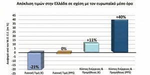 Ινστιτούτο Αλέξη Τσίπρα: Η Ελλάδα 4η ακριβότερη στην Ε.Ε σε κόστη ενέργειας και προμήθειας 10 %CE%A3%CF%87%CE%AE%CE%BC%CE%B1 5